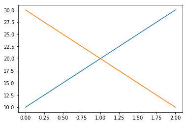 Easily Specifying Colours From The Default Colour Cycle In Matplotlib Robin S Blog