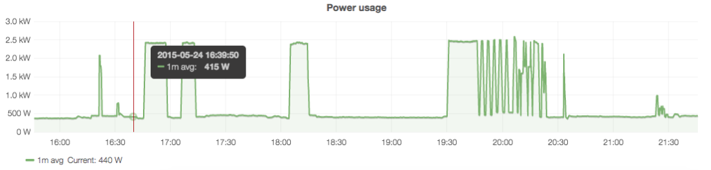 PowerUsageGraph