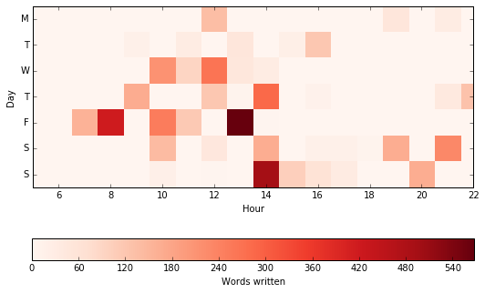 WordsDayHourHeatmap